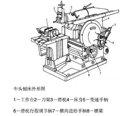 牛頭刨床結(jié)構(gòu)圖 牛頭刨床結(jié)構(gòu)圖